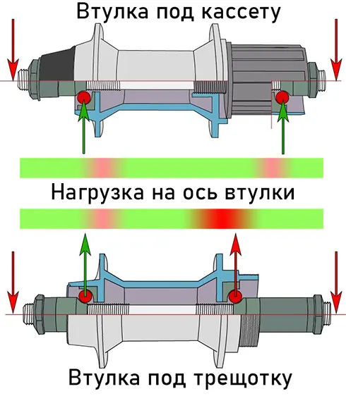 Втулка под кассету и под трещотку